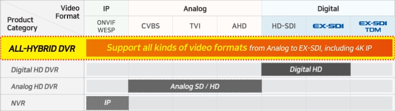 DVR AHD and SDI TDM AHD TVI IP ONVIF NDAA