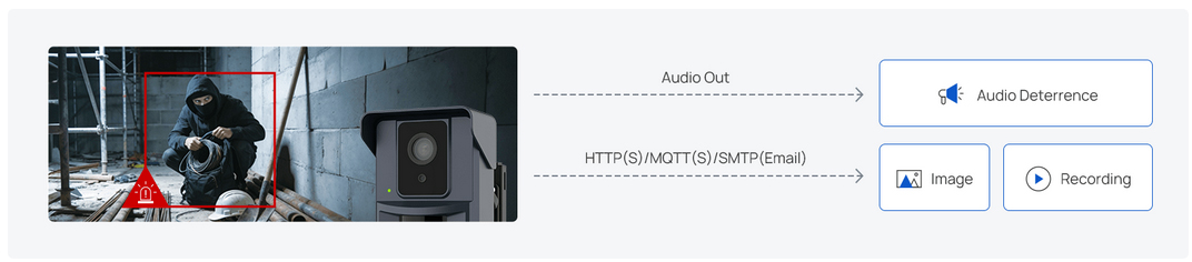 Wireless perimeter defense with AI visual verification